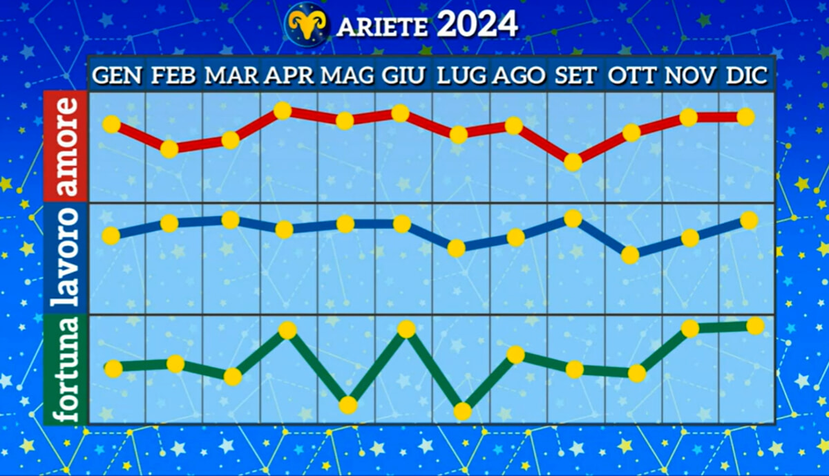 Ariete-oroscopo-2024
