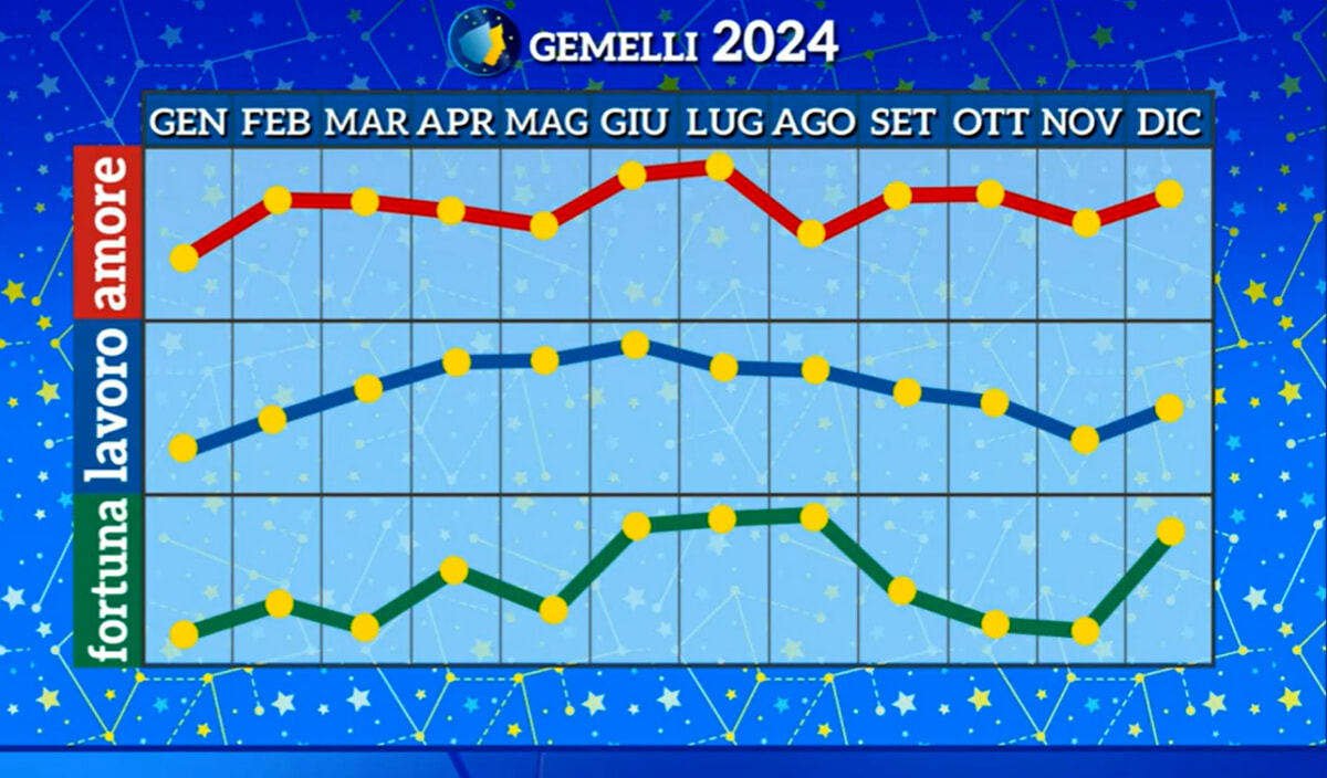 Gemelli-oroscopo-2024
