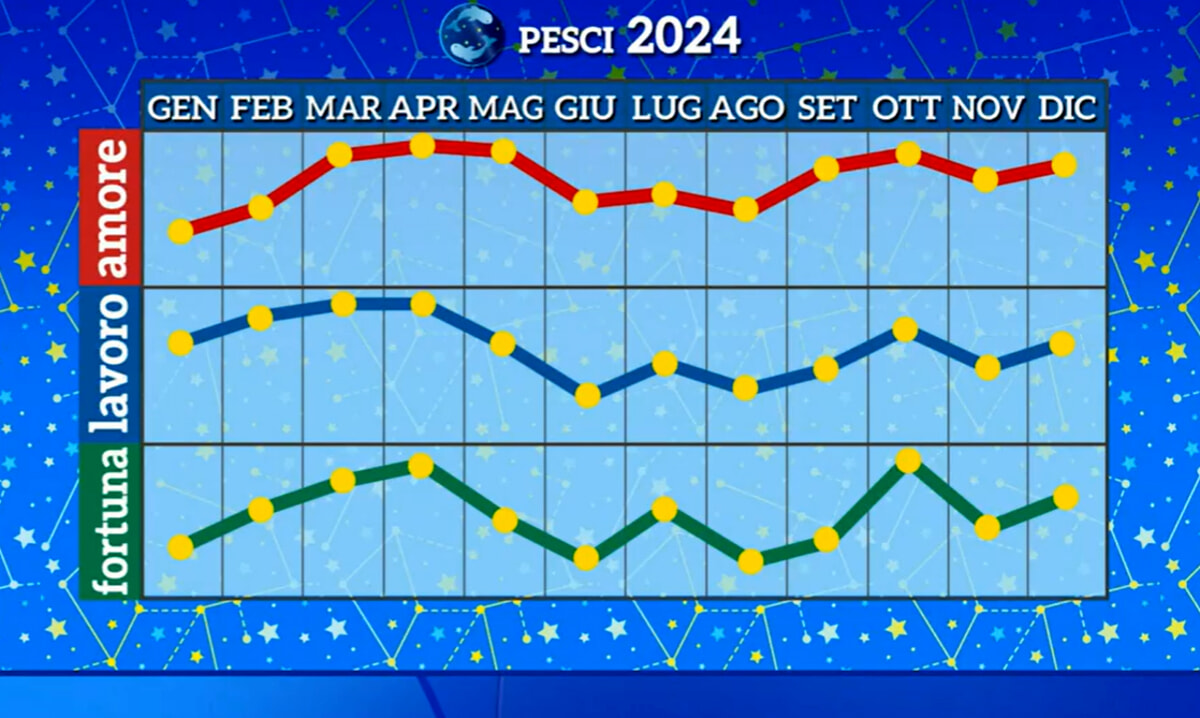 Pesci-oroscopo-2024